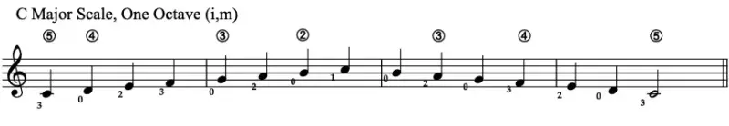 C Major Scale C Major Scale